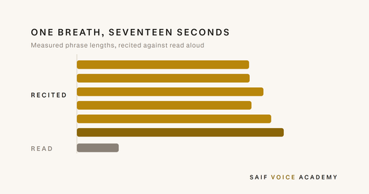 Measured phrase lengths from a recited adhan, six phrases of fourteen to seventeen seconds each, against a three and a half second ordinary reading breath.