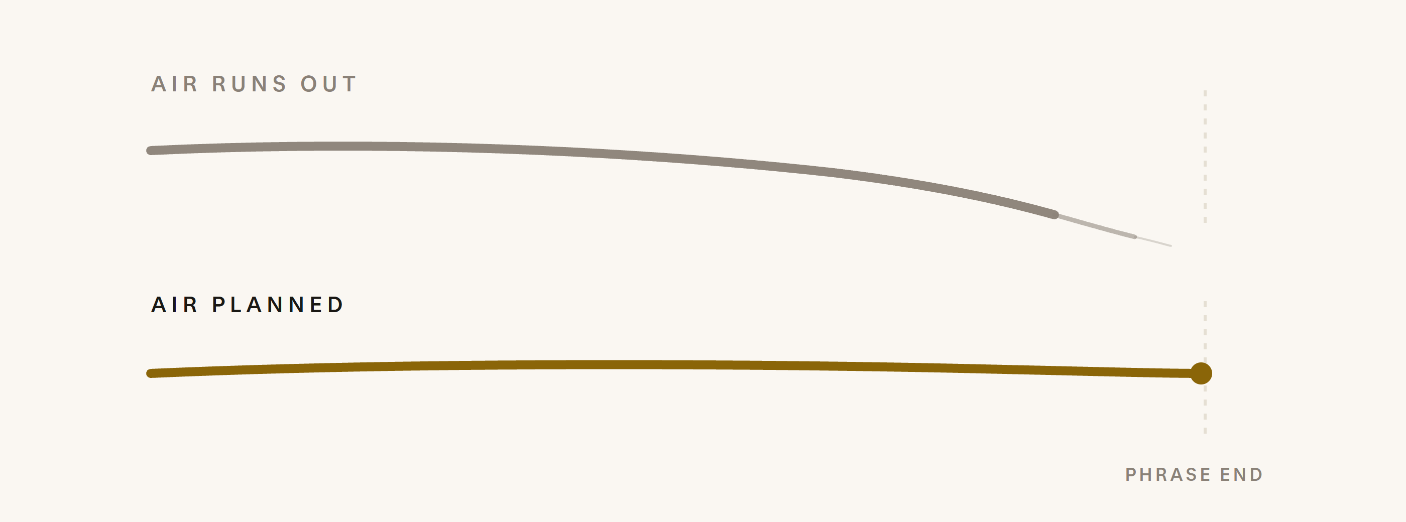 Two phrase lines: a grey one that sinks and fades before the phrase ends, and a gold one that stays steady and lands cleanly at the end.