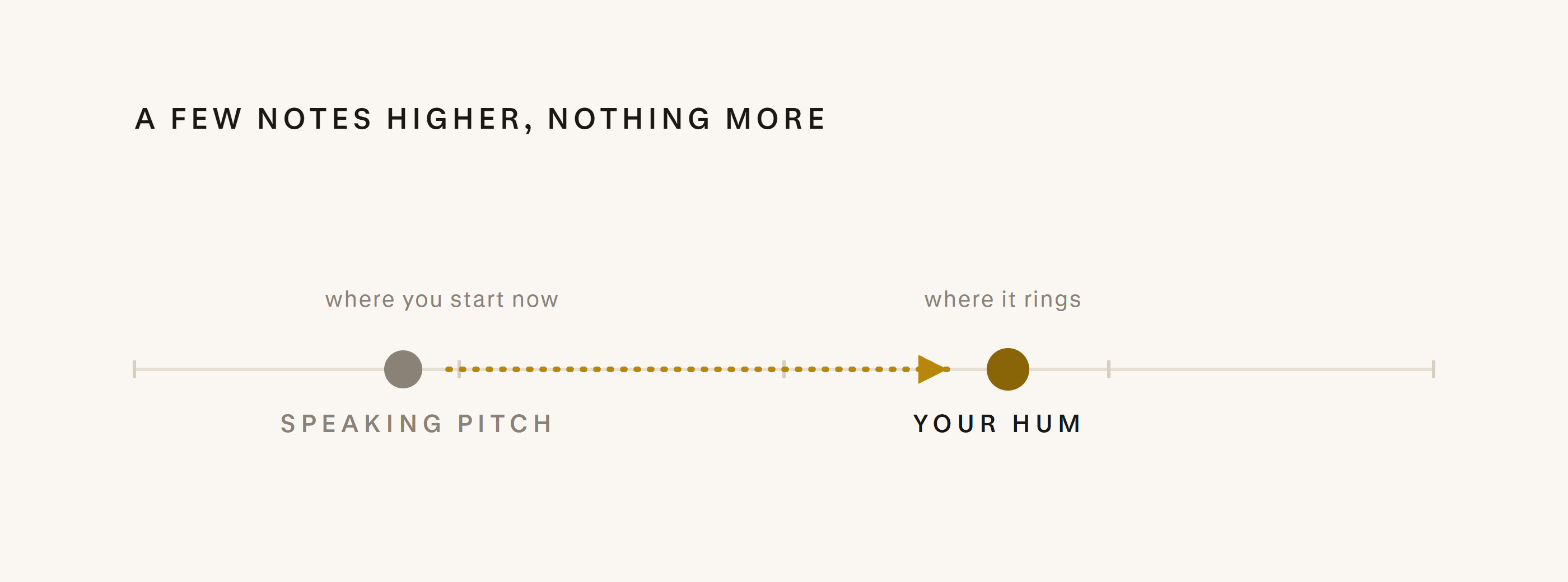 A pitch scale with a grey dot at speaking pitch and a gold dot a few notes higher where the hum rings, joined by an arrow.