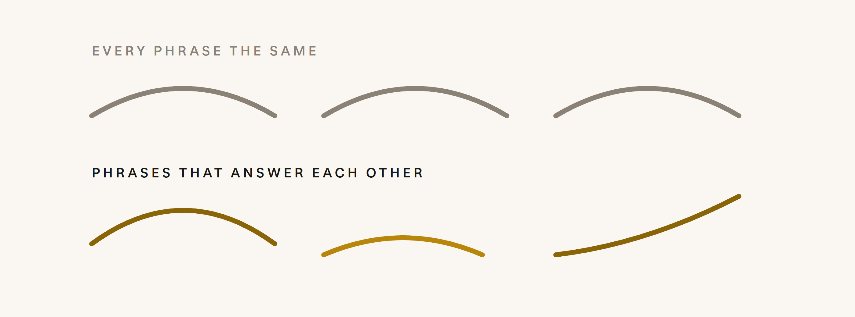 Three identical grey arcs above gold phrases that answer each other, one settling lower and one rising.