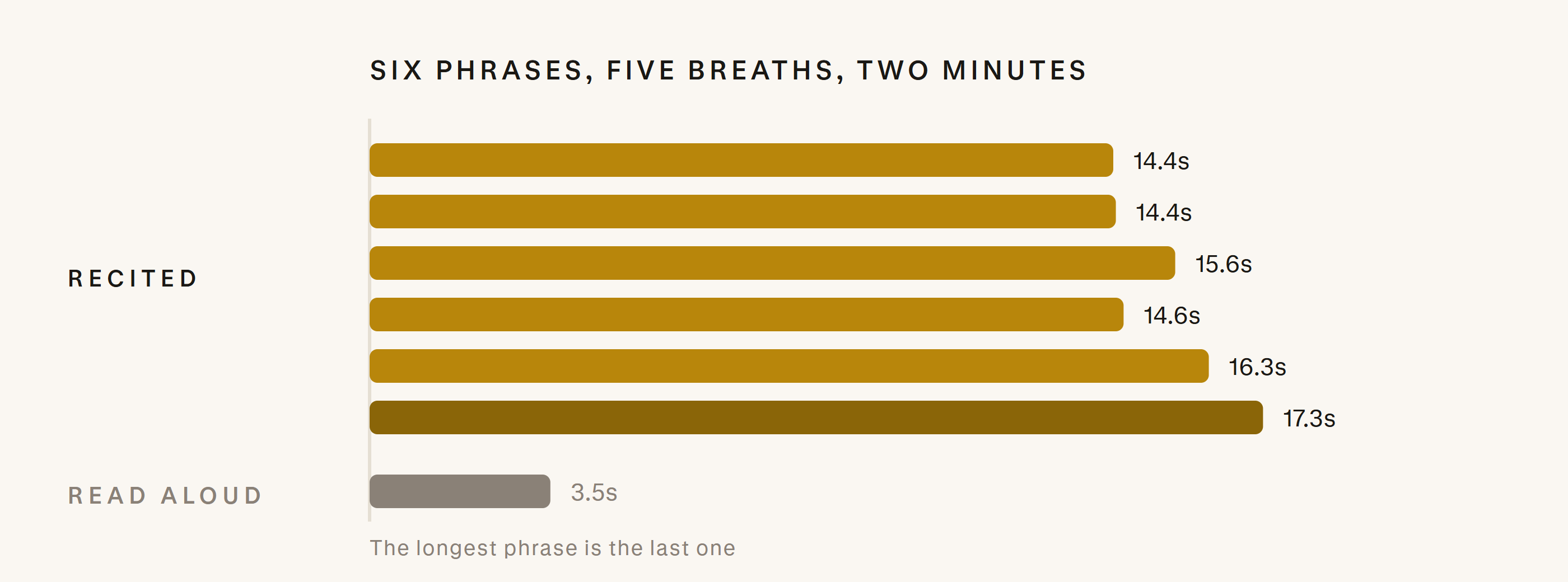A measured breath map of an adhan recitation: six gold bars between fourteen and seventeen seconds long with the longest at the end, next to a short grey bar showing a three and a half second ordinary reading breath.