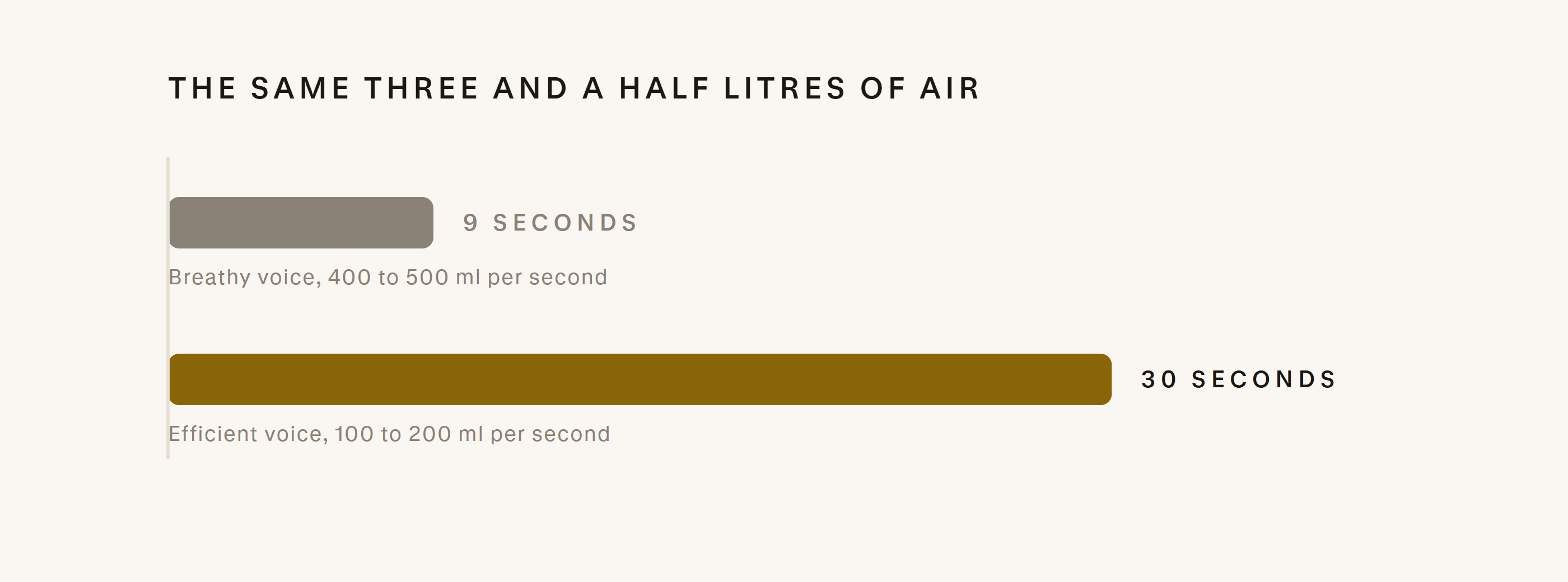 Two bars from the same three and a half litres of air: a short grey bar labelled eight seconds for a leaky voice and a long gold bar labelled twenty three seconds for an efficient one.