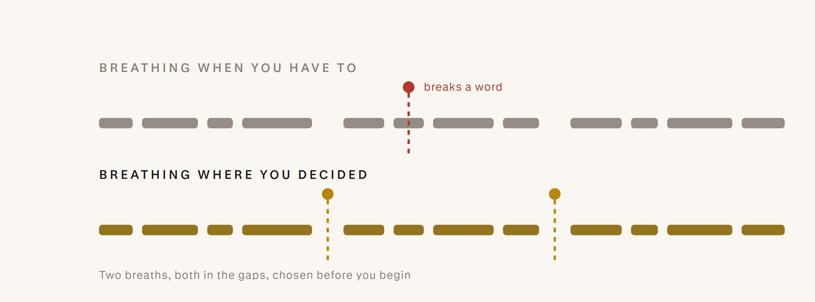 Two versions of the same phrase line: a grey one with a breath falling in the middle of a word, and a gold one with two breaths marked at the phrase boundaries before it begins.
